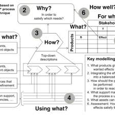 An Ericsson Style Competency Gap Chart Download Scientific