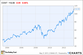 Why Costco Stock Keeps Rising The Motley Fool