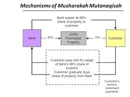 Musharakah mutanaqisah home financing product at kfhmb. Isf 1101 Foundation Of Islamic Finance Ppt Video Online Download