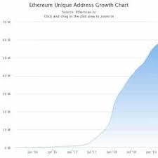 Numbers Of Active Ethereum Addresses Are Increasing Eth