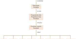 Contoh karya ilmiah berisi karya ilmiah berbagai bidang penelitian yang bisa digunakan sebagai referensi karya tulis ilmiah adalah suatu karya tulis yang dihasilkan dari penelitiah ilmiah untuk memperbanyak konsumsi mineral dan vitamin dalam tubuh. Teknik Menulis Laporan Penelitian Kerangka Cara Menyusun Langkah Langkah Sosiologi