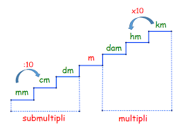 Test de evaluare a cunostintelor referitoare la unitatile de masura pentru volum, transformari intre acestea, calculul volumului unui cub, respectiv al unui par. UnitÄƒÈ›i De MÄƒsurÄƒ Pentru Lungime TransformÄƒri Perimetre Matera