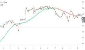 zones indicators and signals tradingview