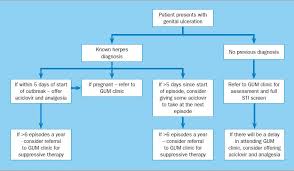 Management Of Genital Herpes A Guide For Gps Prescriberprescriber