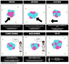 Understanding Atomic Structures Chemistry Classroom Teaching Chemistry 6th Grade Science