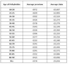 Group 1 insurance group prices table. Insurance For Cancer Victims Insurance Bands Prices
