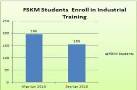 The small hotel features a 24 hour front desk and room service. Fskm Students In Industrial Training Free Essay Example Studydriver Com