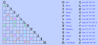 Birth Chart Stanley Kubrick Leo Zodiac Sign Astrology