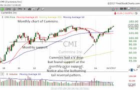 V Tops And Bottoms In Stocks