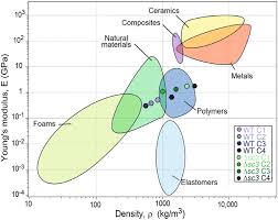 material family chart of the youngs modulus e gpa vs