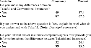 The basic goal of both the insurance and takaful is the same. Respondents Understanding About Takaful Download Table