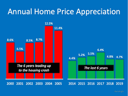 Others believe that we might not experience a housing crash in 2020. Think Arizona Is In A Housing Crisis