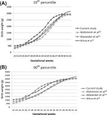 The exact weight depends on how early the baby is delivered, with infants born after 28 weeks of the fenton growth chart for preterm infants is most commonly used for assessing the growth but as long as your doctor states that your baby is doing well, you can relax and look forward to taking your. Birth Weight For Gestational Age A Reference Study In A Tertiary Referral Hospital In The Middle Region Of Turkey Sciencedirect