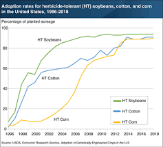 Usda Ers Charts Of Note