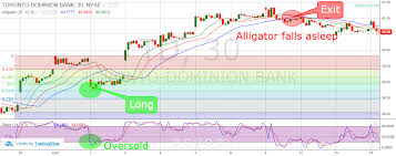 3 simple fibonacci trading strategies infographic