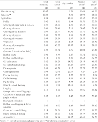 Over the years and today 12 •malaysian agricultural biotechnology focus areas. Pdf The Importance Of The Agricultural Sector To The Malaysian Economy Analyses Of Inter Industry Linkages Semantic Scholar