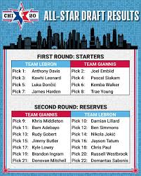 I miss all star games where players played in their unis. Lebron James And Giannis Antetokounmpo Draft Team Rosters For 2020 Nba All Star Game Talkbasket Net