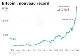 Le cours de bitcoin (btc) d'aujourd'hui est de $37 673 avec un volume de négociation sur 24 h de $47 213 084 621. Le Bitcoin Depasse Les 15 000 Dollars Il A Fait Un Bond De Plus De 50 En Une Semaine Up Magazine