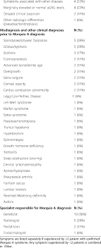 Demographics And The Pre Diagnostic Data From The Medical