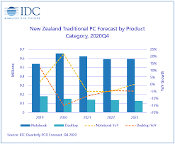 Buy online or visit our stores in auckland & wellington. New Zealand Pc Market Has Strongest Year Ever In 2020