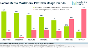 Social Media Marketing Update Preferred Platforms And