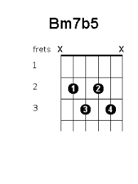 Bm7b5 Chord Position Variations Guitar Chords World