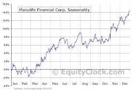 Manulife Financial Corp Nyse Mfc Seasonal Chart Equity
