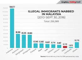 Illegal immigration definition in malaysia is slightly different from the usa and uk. Are Fears Over China S Citizens In Malaysia Justified What The Numbers Tell Us Nestia