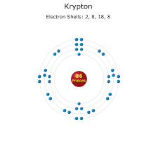 In the case of krypton the abbreviated electron configuration is ar 3d10 4s2 4p6. Krypton Facts Atomic Number 36 Element Symbol Kr