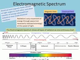 Electromagnetic Spectrum Science Makes Sense