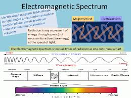 electromagnetic spectrum science makes sense