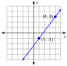 Finding the slope of a line from two points. Find The Slope Of A Line From The Graph