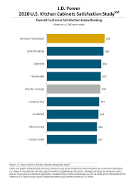Reviews for the top selling cabinet brands. Kitchen Cabinets Satisfaction At All Time High J D Power Finds Business Wire