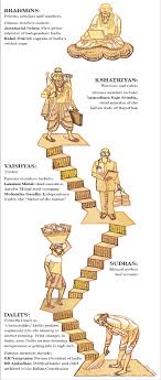 The Caste System Of Ancient India The Caste System Organizes Division Of Labour And Money In Huma Ancient History Facts Caste System In India History Of India