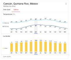 Tutte le informazioni sul clima, periodo di uragani, fuso orario, quando andare, come arrivare, cosa mettere in valigia. Clima E Temperatura Em Cancun Soy Cancun Agencia Brasileira