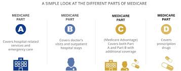Medicare part b covers medical costs, including doctor visits, outpatient care, diagnostic services, medical medicare c is a comprehensive alternative to original medicare that covers both part a and part b with the. Medicare And Tenncare Eligibility