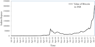 Its demand and supply determine the price of bitcoins. Bitcoin And Portfolio Diversification Evidence From India Springerlink