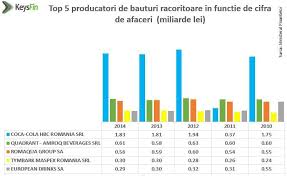 Quadrant amroq beverages (qab) este o companie producătoare de băuturi răcoritoare din românia. Coca Cola Vs Pepsi Cine E Mai Puternic Hotnews Mobile
