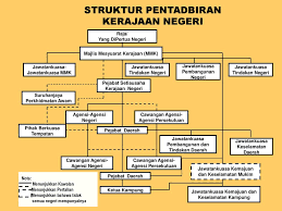 State government merupakan pusat pentadbiran sesebuah negeri. Badan Perundangan Samb Ppt Download