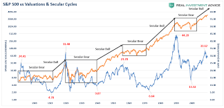 which secular bull market is it 1950s or 1920s