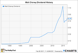 disney dividend history will the house of mouse ever pay a