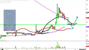 tandem diabetes care inc tndm stock chart technical analysis for 11 18 16