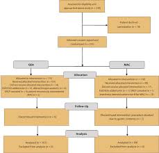 Monitored anesthesia care includes all aspects of anesthesia care—a preprocedure visit, intraprocedure care, and postprocedure anesthesia management. A Randomized Controlled Trial Evaluating General Endotracheal Anesthesia Versus Monitored Anesthesia Care And The Incidence Of Sedation Related Adverse Events During Ercp In High Risk Patients Gastrointestinal Endoscopy