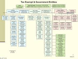 Exclusive Irs Org Chart Puts Ingram Lerner At Center Of