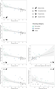 Housing or habitat: what drives patterns of avian species richness in  urbanized landscapes? | Landscape Ecology