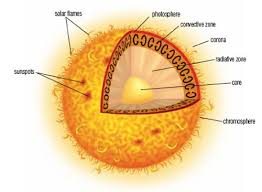 Diagram Of Sun Layers Image Search Results Sun Diagram Diagram Diagram Chart