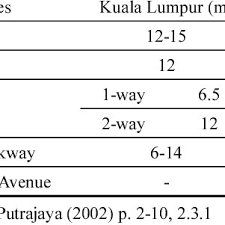 From the property lines and any structure. Pdf Regulatory Factors In Shaping New Towns Of Malaysia