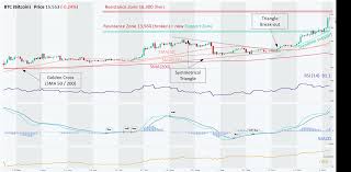 Ethereum to perform really well in 2021. Technical Analysis Of Btc Eth Xrp Bch Link Altfins