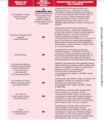 Legge 104 diritti del lavoratore. Legge 104 La Nuova Guida Dell Agenzia Delle Entrate Alle Agevolazioni Per Disabili Quifinanza