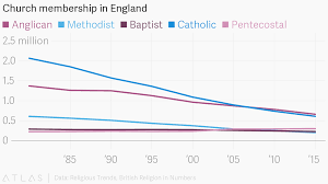 church membership in england